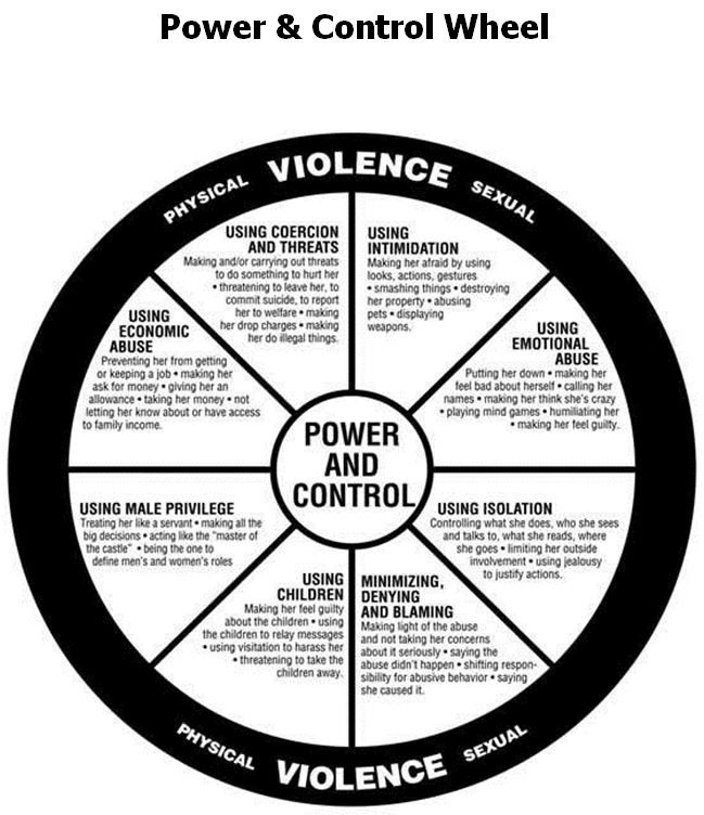 Power & Control Wheel in Domestic Abuse