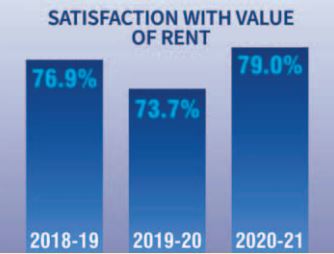 Satisfaction graph for value of rent
